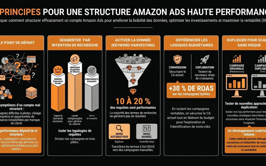 Comment structurer son compte Amazon Ads pour maximiser la performance