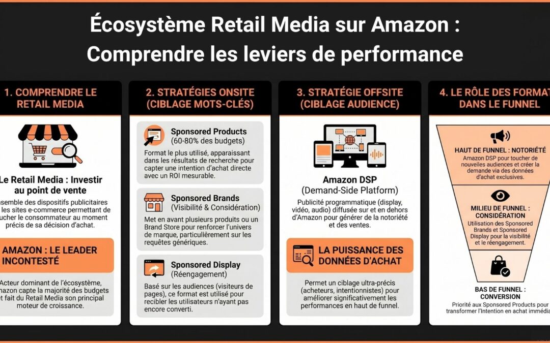 Écosystème Retail Media sur Amazon : comprendre les leviers de performance