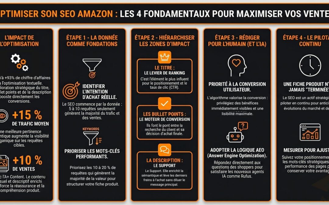 Comment et pourquoi optimiser son contenu SEO pour maximiser sa performance commerciale sur Amazon ?