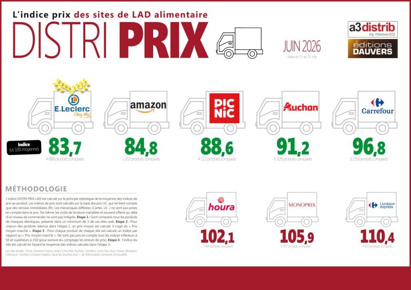 Livraison à domicile alimentaire : Amazon s’impose comme challenger sérieux face à Leclerc