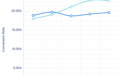 Benchmark Pacvue Q2 2026 : Amazon Ads confirme la montée des stratégies full funnel