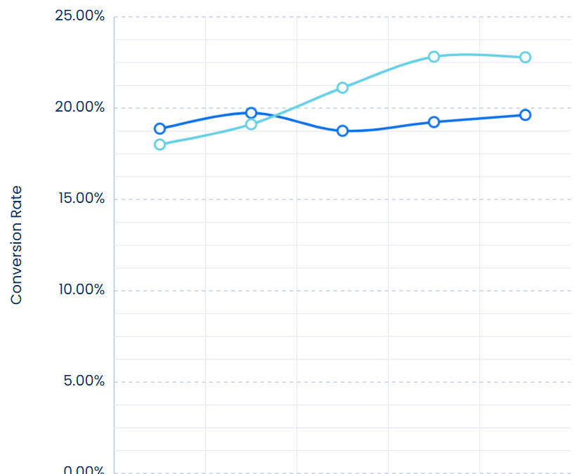 Benchmark Pacvue Q2 2026 : Amazon Ads confirme la montée des stratégies full funnel