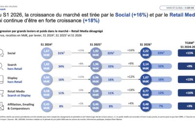 Publicité digitale en France : le retail media confirme son rôle moteur au premier semestre 2026